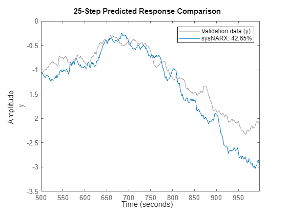 Figure contains an axes object. The axes object with ylabel y contains 2 objects of type line. These objects represent Validation data (y), sysNARX: 42.65%.
