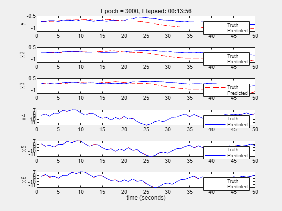 Figure Validation Plot contains 6 axes objects. Axes object 1 with title Epoch = 3000, Elapsed: 00:13:56, ylabel y contains 2 objects of type line. These objects represent Truth, Predicted. Axes object 2 with ylabel x2 contains 2 objects of type line. These objects represent Truth, Predicted. Axes object 3 with ylabel x3 contains 2 objects of type line. These objects represent Truth, Predicted. Axes object 4 with ylabel x4 contains 2 objects of type line. These objects represent Truth, Predicted. Axes object 5 with ylabel x5 contains 2 objects of type line. These objects represent Truth, Predicted. Axes object 6 with xlabel time (seconds), ylabel x6 contains 2 objects of type line. These objects represent Truth, Predicted.