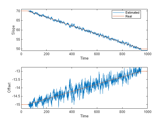 Figure contains 2 axes objects. Axes object 1 with xlabel Time, ylabel Slope contains 2 objects of type line. These objects represent Estimated, Real. Axes object 2 with xlabel Time, ylabel Offset contains 2 objects of type line.