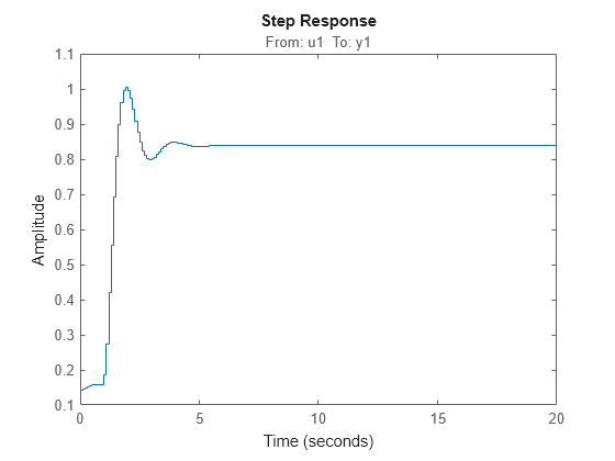 MATLAB figure