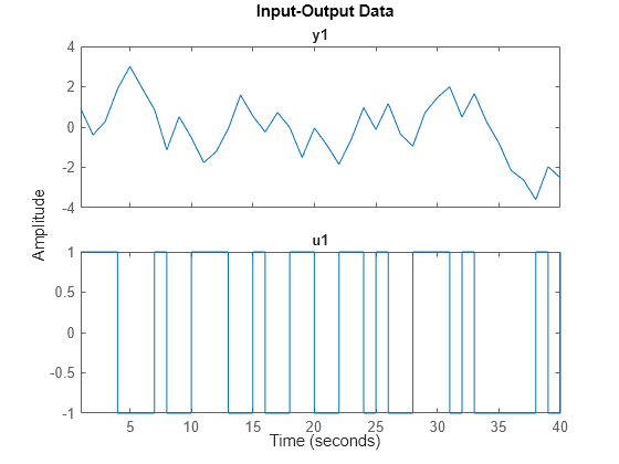 Figure contains 2 axes objects. Axes object 1 with title y1 contains an object of type line. This object represents z. Axes object 2 with title u1 contains an object of type line. This object represents z.