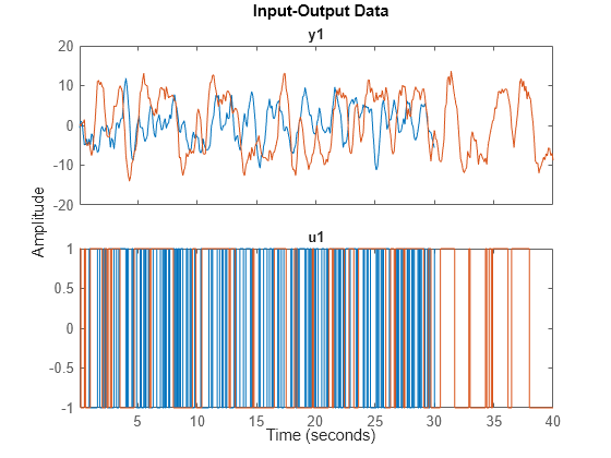 Figure contains 2 axes objects. Axes object 1 with title y1 contains 2 objects of type line. These objects represent z12(Exp1), z12(Exp2). Axes object 2 with title u1 contains 2 objects of type line. These objects represent z12(Exp1), z12(Exp2).