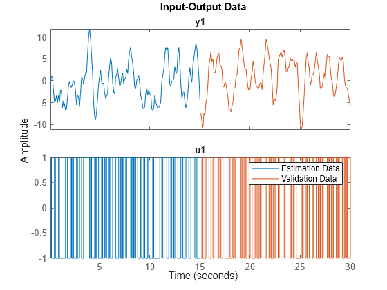 Figure contains 2 axes objects. Axes object 1 with title y1 contains 2 objects of type line. These objects represent Estimation Data, Validation Data. Axes object 2 with title u1 contains 2 objects of type line. These objects represent Estimation Data, Validation Data.