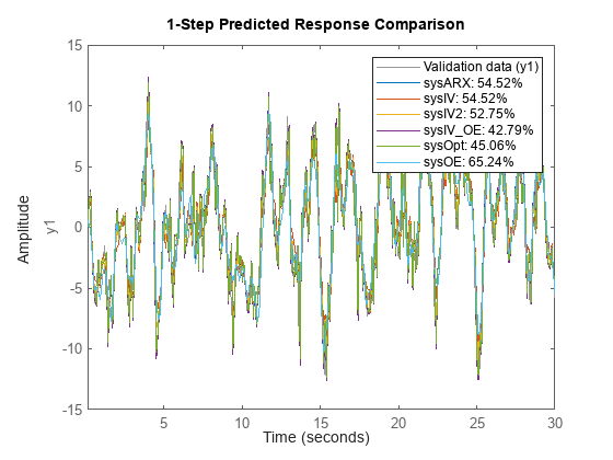 Figure contains an axes object. The axes object with ylabel y1 contains 7 objects of type line. These objects represent Validation data (y1), sysARX: 54.52%, sysIV: 54.52%, sysIV2: 52.75%, sysIV\_OE: 42.79%, sysOpt: 45.06%, sysOE: 65.24%.