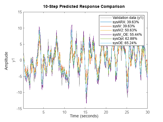 Figure contains an axes object. The axes object with ylabel y1 contains 7 objects of type line. These objects represent Validation data (y1), sysARX: 39.63%, sysIV: 39.63%, sysIV2: 50.63%, sysIV\_OE: 55.44%, sysOpt: 62.88%, sysOE: 65.24%.