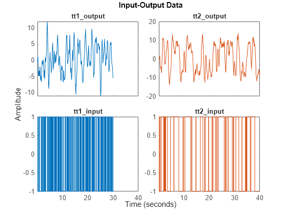 Figure contains 4 axes objects. Axes object 1 with title tt1_output contains an object of type line. This object represents tt1. Axes object 2 with title tt2_output contains an object of type line. This object represents tt2. Axes object 3 with title tt1_input contains an object of type line. This object represents tt1. Axes object 4 with title tt2_input contains an object of type line. This object represents tt2.