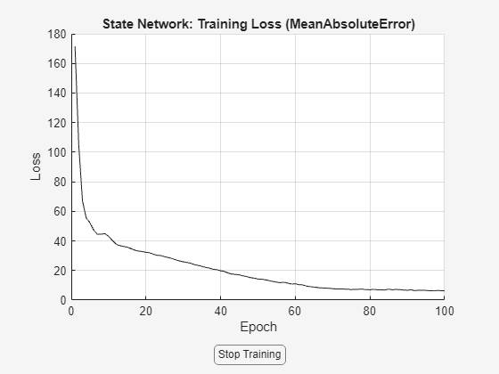 Figure Loss contains an axes object and another object of type uigridlayout. The axes object with title State Network: Training Loss (MeanAbsoluteError), xlabel Epoch, ylabel Loss contains an object of type animatedline.