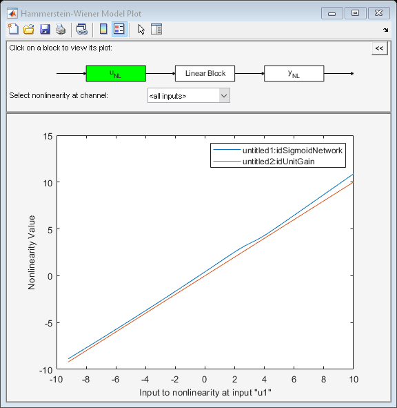 Figure Hammerstein-Wiener Model Plot contains an axes object and other objects of type uipanel, uicontrol. The axes object with xlabel Input to nonlinearity at input "u1", ylabel Nonlinearity Value contains 2 objects of type line. These objects represent untitled1:idSigmoidNetwork, untitled2:idUnitGain.