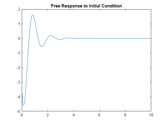 Figure contains an axes object. The axes object with title Free Response to Initial Condition contains an object of type line.