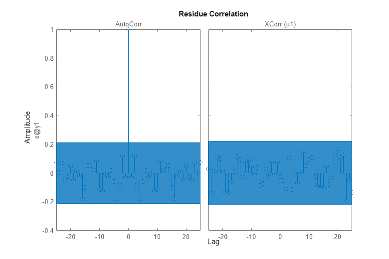 Figure contains 2 axes objects. Axes object 1 with title AutoCorr, ylabel e@y1 contains 2 objects of type line. One or more of the lines displays its values using only markers This object represents bj2. Axes object 2 with title XCorr (u1) contains 2 objects of type line. One or more of the lines displays its values using only markers This object represents bj2.