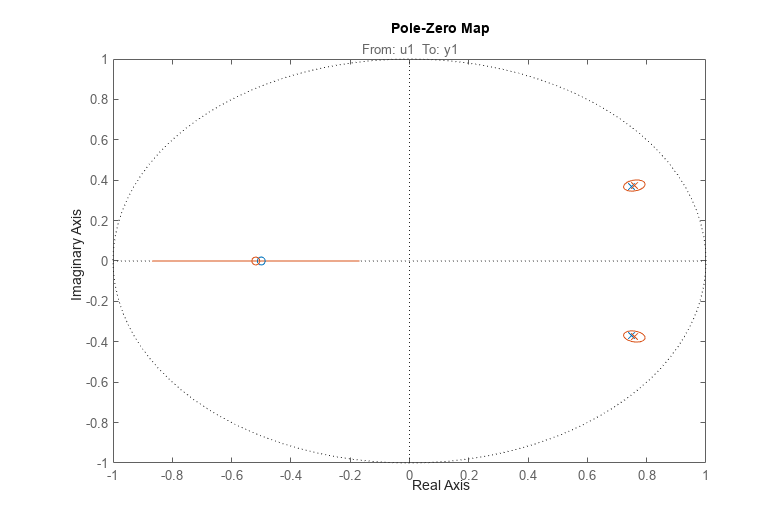 Comparison of Various Model Identification Methods