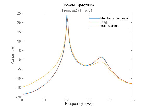 Figure contains an axes object. The axes object with title From: e@y1 To: y1, ylabel Power (dB) contains 3 objects of type line. These objects represent Modified covariance, Burg, Yule-Walker.