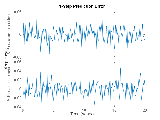 Figure contains 2 axes objects. Axes object 1 with ylabel \Delta Population, predators contains an object of type line. These objects represent z (Population, predators), Classical 1 predator - 1 prey system. Axes object 2 with ylabel \Delta Population, preys contains an object of type line. These objects represent z (Population, preys), Classical 1 predator - 1 prey system.