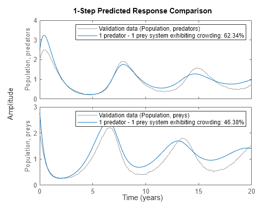 Figure contains 2 axes objects. Axes object 1 with ylabel Population, predators contains 2 objects of type line. These objects represent Validation data (Population, predators), 1 predator - 1 prey system exhibiting crowding: 62.34%. Axes object 2 with ylabel Population, preys contains 2 objects of type line. These objects represent Validation data (Population, preys), 1 predator - 1 prey system exhibiting crowding: 46.38%.