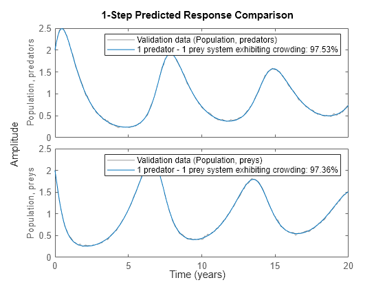 Figure contains 2 axes objects. Axes object 1 with ylabel Population, predators contains 2 objects of type line. These objects represent Validation data (Population, predators), 1 predator - 1 prey system exhibiting crowding: 97.53%. Axes object 2 with ylabel Population, preys contains 2 objects of type line. These objects represent Validation data (Population, preys), 1 predator - 1 prey system exhibiting crowding: 97.36%.