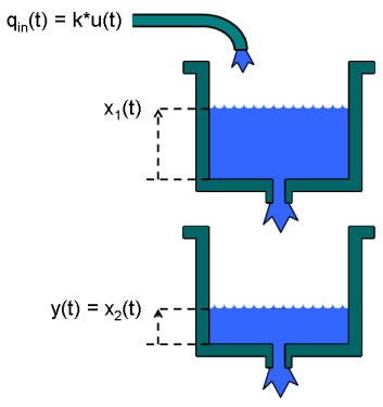 Two Tank System C Mex File Modeling Of Time Continuous Siso System Matlab Simulink Example Mathworks 中国