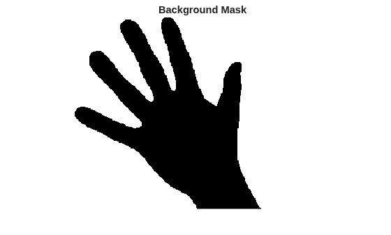 Figure contains an axes object. The hidden axes object with title Background Mask contains an object of type image.