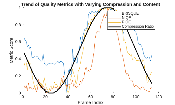 Compare No Reference Image Quality Metrics