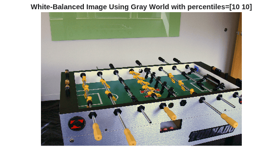 Figure contains an axes object. The hidden axes object with title White-Balanced Image Using Gray World with percentiles=[10 10] contains an object of type image.