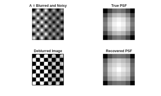 Figure contains 4 axes objects. Hidden axes object 1 with title A = Blurred and Noisy contains an object of type image. Hidden axes object 2 with title True PSF contains an object of type image. Hidden axes object 3 with title Deblurred Image contains an object of type image. Hidden axes object 4 with title Recovered PSF contains an object of type image.