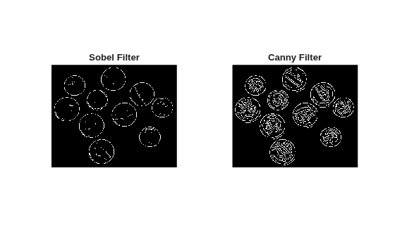 Figure contains 2 axes objects. Hidden axes object 1 with title Sobel Filter contains an object of type image. Hidden axes object 2 with title Canny Filter contains an object of type image.