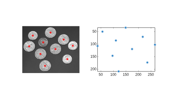 Figure contains 2 axes objects. Axes object 1 contains a line object which displays its values using only markers. Hidden axes object 2 contains 2 objects of type image, line. One or more of the lines displays its values using only markers