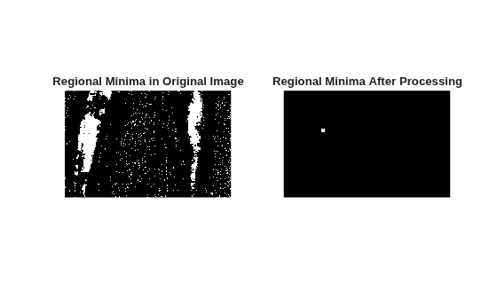 Figure contains 2 axes objects. Hidden axes object 1 with title Regional Minima in Original Image contains an object of type image. Hidden axes object 2 with title Regional Minima After Processing contains an object of type image.