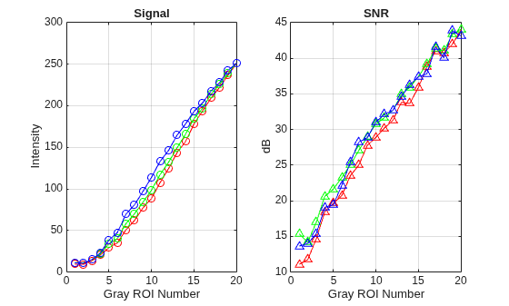 Figure contains 2 axes objects. Axes object 1 with title Signal, xlabel Gray ROI Number, ylabel Intensity contains 3 objects of type line. Axes object 2 with title SNR, xlabel Gray ROI Number, ylabel dB contains 3 objects of type line.
