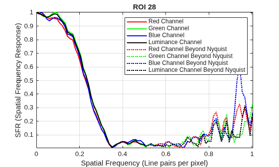 Figure SFR Plots for ROI 28 contains an axes object. The axes object with title ROI 28, xlabel Spatial Frequency (Line pairs per pixel), ylabel SFR (Spatial Frequency Response) contains 8 objects of type line. These objects represent Red Channel, Green Channel, Blue Channel, Luminance Channel, Red Channel Beyond Nyquist, Green Channel Beyond Nyquist, Blue Channel Beyond Nyquist, Luminance Channel Beyond Nyquist.