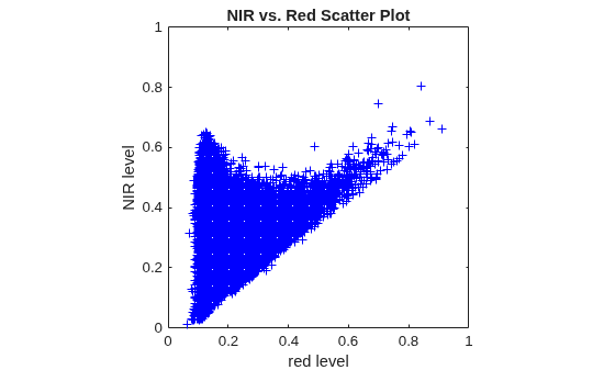 Figure contains an axes object. The axes object with title NIR vs. Red Scatter Plot, xlabel red level, ylabel NIR level contains 512 objects of type line.