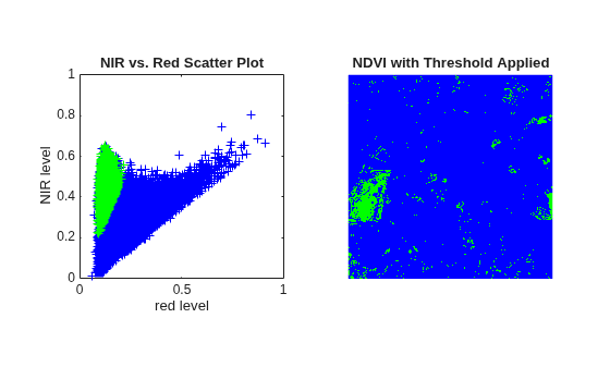 Figure contains 2 axes objects. Axes object 1 with title NIR vs. Red Scatter Plot, xlabel red level, ylabel NIR level contains 513 objects of type line. Hidden axes object 2 with title NDVI with Threshold Applied contains an object of type image.
