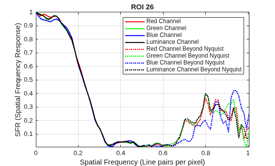 Figure SFR Plots for ROI 26 contains an axes object. The axes object with title ROI 26, xlabel Spatial Frequency (Line pairs per pixel), ylabel SFR (Spatial Frequency Response) contains 8 objects of type line. These objects represent Red Channel, Green Channel, Blue Channel, Luminance Channel, Red Channel Beyond Nyquist, Green Channel Beyond Nyquist, Blue Channel Beyond Nyquist, Luminance Channel Beyond Nyquist.