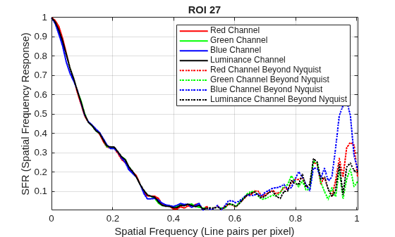 Figure SFR Plots for ROI 27 contains an axes object. The axes object with title ROI 27, xlabel Spatial Frequency (Line pairs per pixel), ylabel SFR (Spatial Frequency Response) contains 8 objects of type line. These objects represent Red Channel, Green Channel, Blue Channel, Luminance Channel, Red Channel Beyond Nyquist, Green Channel Beyond Nyquist, Blue Channel Beyond Nyquist, Luminance Channel Beyond Nyquist.