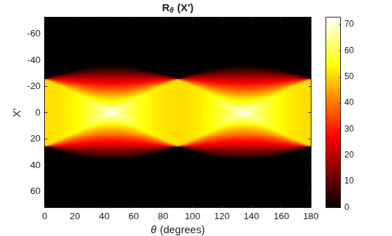 Figure contains an axes object. The axes object with title R indexOf theta baseline (X prime ), xlabel theta (degrees), ylabel X prime contains an object of type image.