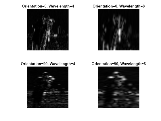 Figure contains 4 axes objects. Hidden axes object 1 with title Orientation=0, Wavelength=4 contains an object of type image. Hidden axes object 2 with title Orientation=0, Wavelength=8 contains an object of type image. Hidden axes object 3 with title Orientation=90, Wavelength=4 contains an object of type image. Hidden axes object 4 with title Orientation=90, Wavelength=8 contains an object of type image.