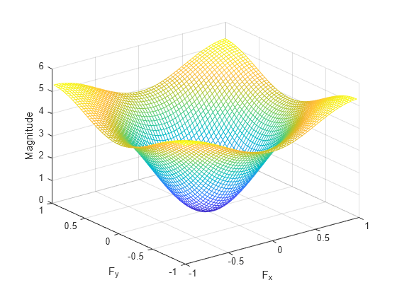 Figure contains an axes object. The axes object with xlabel F indexOf x baseline F_x, ylabel F indexOf y baseline F_y contains an object of type surface.