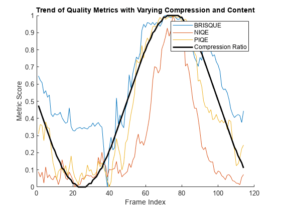 Compare No Reference Image Quality Metrics