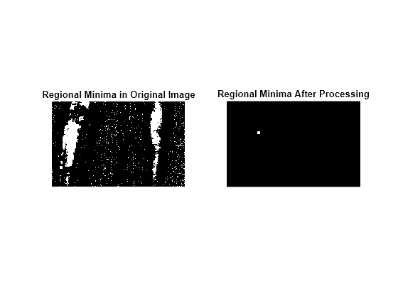 Figure contains 2 axes objects. Hidden axes object 1 with title Regional Minima in Original Image contains an object of type image. Hidden axes object 2 with title Regional Minima After Processing contains an object of type image.