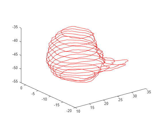 Figure contains an axes object. The axes object contains 13 objects of type line.