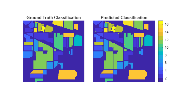 Figure contains 2 axes objects. Hidden axes object 1 with title Ground Truth Classification contains an object of type image. Hidden axes object 2 with title Predicted Classification contains an object of type image.