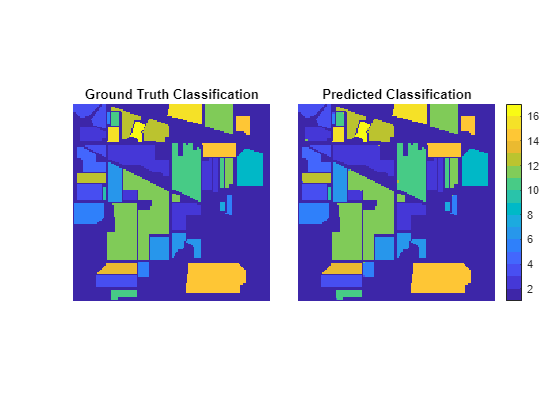 Figure contains 2 axes objects. Axes object 1 with title Ground Truth Classification contains an object of type image. Axes object 2 with title Predicted Classification contains an object of type image.