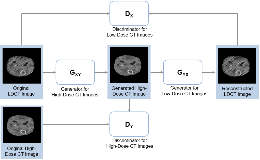 Flowchart showing how the two generators and two discriminators use the real and generated low-dose and high-dose images.