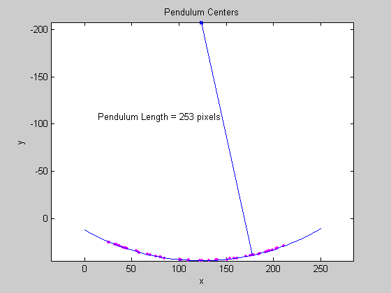 Calculate the Length of a Pendulum in Motion