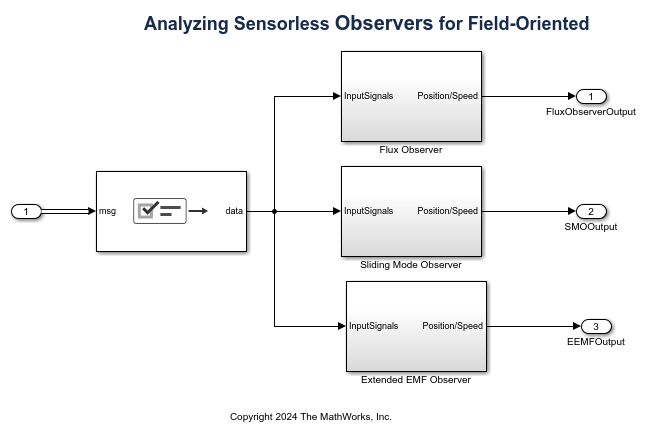 Analyze Sensorless Observers for Field-Oriented Control Using Multiple ...