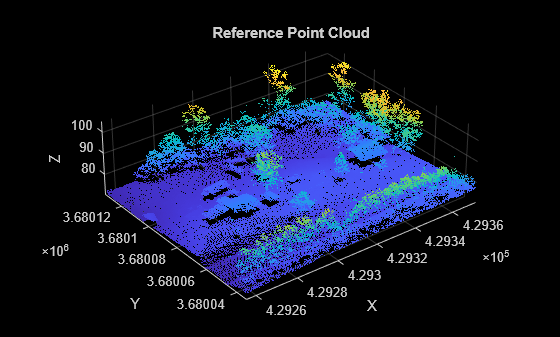 Figure contains an axes object. The axes object with title Reference Point Cloud, xlabel X, ylabel Y contains an object of type scatter.