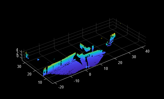 Figure contains an axes object. The axes object contains an object of type scatter.