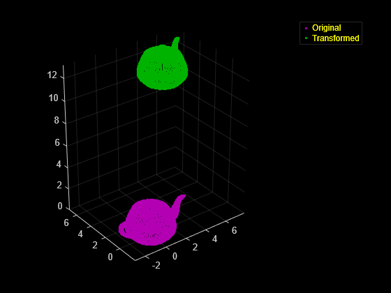 Figure contains an axes object. The axes object contains 2 objects of type scatter. These objects represent Original, Transformed.