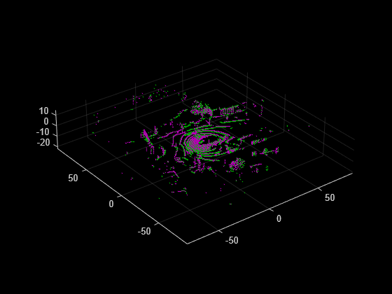 Figure contains an axes object. The axes object contains 2 objects of type scatter.