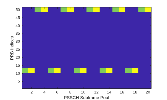 Figure contains an axes object. The axes object with xlabel PSSCH Subframe Pool, ylabel PRB Indices contains an object of type image.