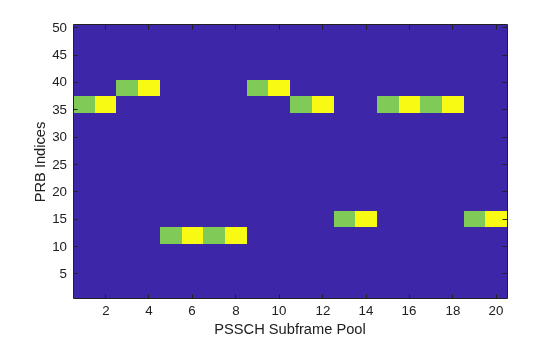 Figure contains an axes object. The axes object with xlabel PSSCH Subframe Pool, ylabel PRB Indices contains an object of type image.